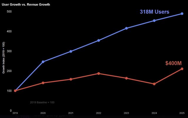 Epic Store zverejnil �tatistiky roka 2025 