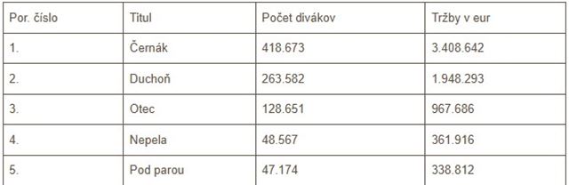 V roku 2025 sa predalo v slovensk�ch kin�ch viac ako 5 mili�nov l�stkov. Celkov� tr�by presiahli 38 mili�nov eur 