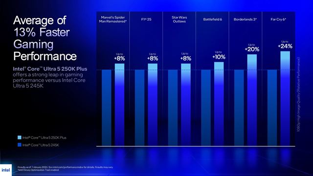 Intel predstavil nov� Core Ultra 7 270K Plus a Core Ultra 5 250K Plus procesory 