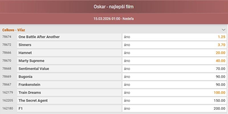 Nik� zverejnilo kurzy na tohtoro�n� ude�ovanie Oscarov