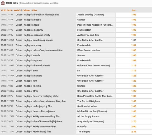 Nik� zverejnilo kurzy na tohtoro�n� ude�ovanie Oscarov 