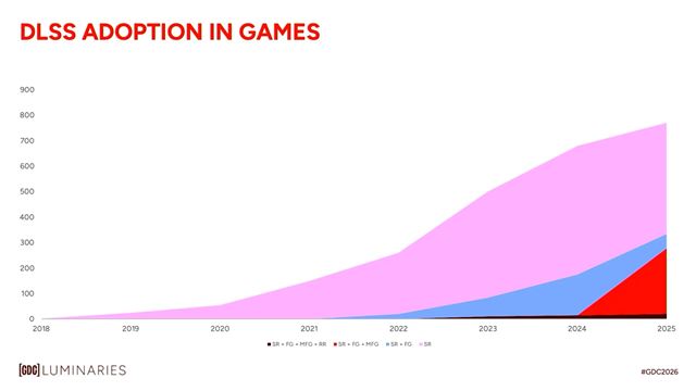 NVIDIA na GDC 2026 uk�zala nov� technol�gie pre path tracing v hr�ch, pridala RTX Mega Geometry,  ReSTIR,  PT RTX Kit a Unreal Engine 5 