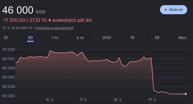 V reakcii na hodnotenia Crimson Desert klesli akcie Pearl Abyss o takmer 30% 