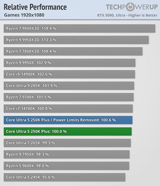 Intel Core Ultra 5 250K plus a Ultra 7  270K plus otestovan�, zvy�uj� v�kon v hr�ch 
