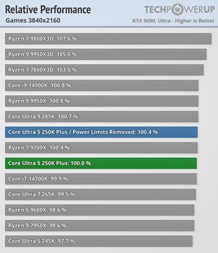Intel Core Ultra 5 250K plus a Ultra 7  270K plus otestovan�, zvy�uj� v�kon v hr�ch 