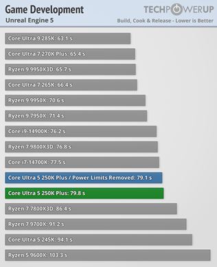Intel Core Ultra 5 250K plus a Ultra 7  270K plus otestovan�, zvy�uj� v�kon v hr�ch 