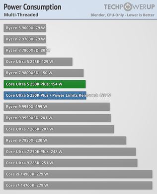 Intel Core Ultra 5 250K plus a Ultra 7  270K plus otestovan�, zvy�uj� v�kon v hr�ch 
