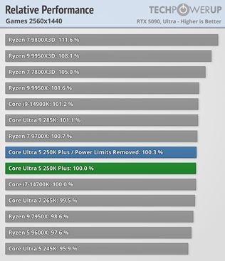 Intel Core Ultra 5 250K plus a Ultra 7  270K plus otestovan�, zvy�uj� v�kon v hr�ch 