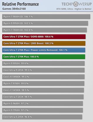 Intel Core Ultra 5 250K plus a Ultra 7  270K plus otestovan�, zvy�uj� v�kon v hr�ch 