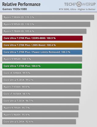 Intel Core Ultra 5 250K plus a Ultra 7  270K plus otestovan�, zvy�uj� v�kon v hr�ch 