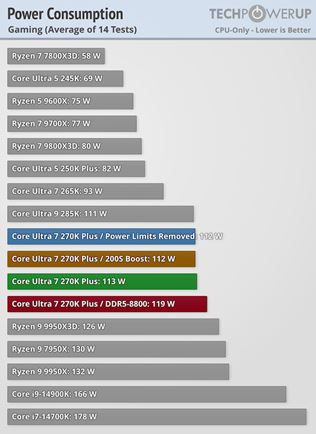 Intel Core Ultra 5 250K plus a Ultra 7  270K plus otestovan�, zvy�uj� v�kon v hr�ch 