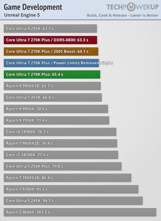 Intel Core Ultra 5 250K plus a Ultra 7  270K plus otestovan�, zvy�uj� v�kon v hr�ch 
