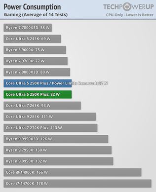 Intel Core Ultra 5 250K plus a Ultra 7  270K plus otestovan�, zvy�uj� v�kon v hr�ch 