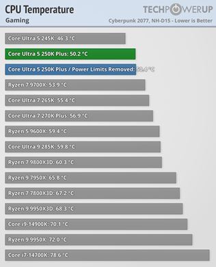 Intel Core Ultra 5 250K plus a Ultra 7  270K plus otestovan�, zvy�uj� v�kon v hr�ch 
