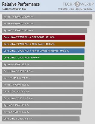 Intel Core Ultra 5 250K plus a Ultra 7  270K plus otestovan�, zvy�uj� v�kon v hr�ch 