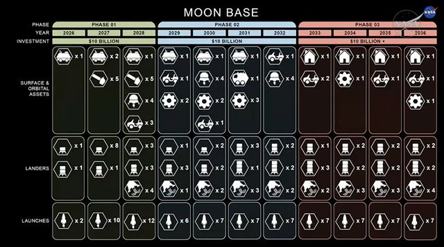 NASA priblížila plány mesačných letov a mesačnej základne 