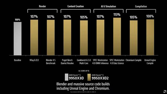 AMD predstavilo Ryzen 9 9950X3D2 Dual Edition, je ur�en� pre v�voj�rov 