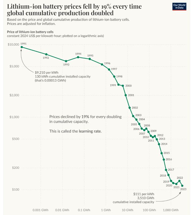 Ceny batérii klesli o 99% za posledných 35 rokov, zmenili elektromobily na realitu 