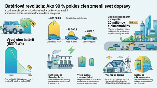 Ceny batérii klesli o 99% za posledných 35 rokov, zmenili elektromobily na realitu 