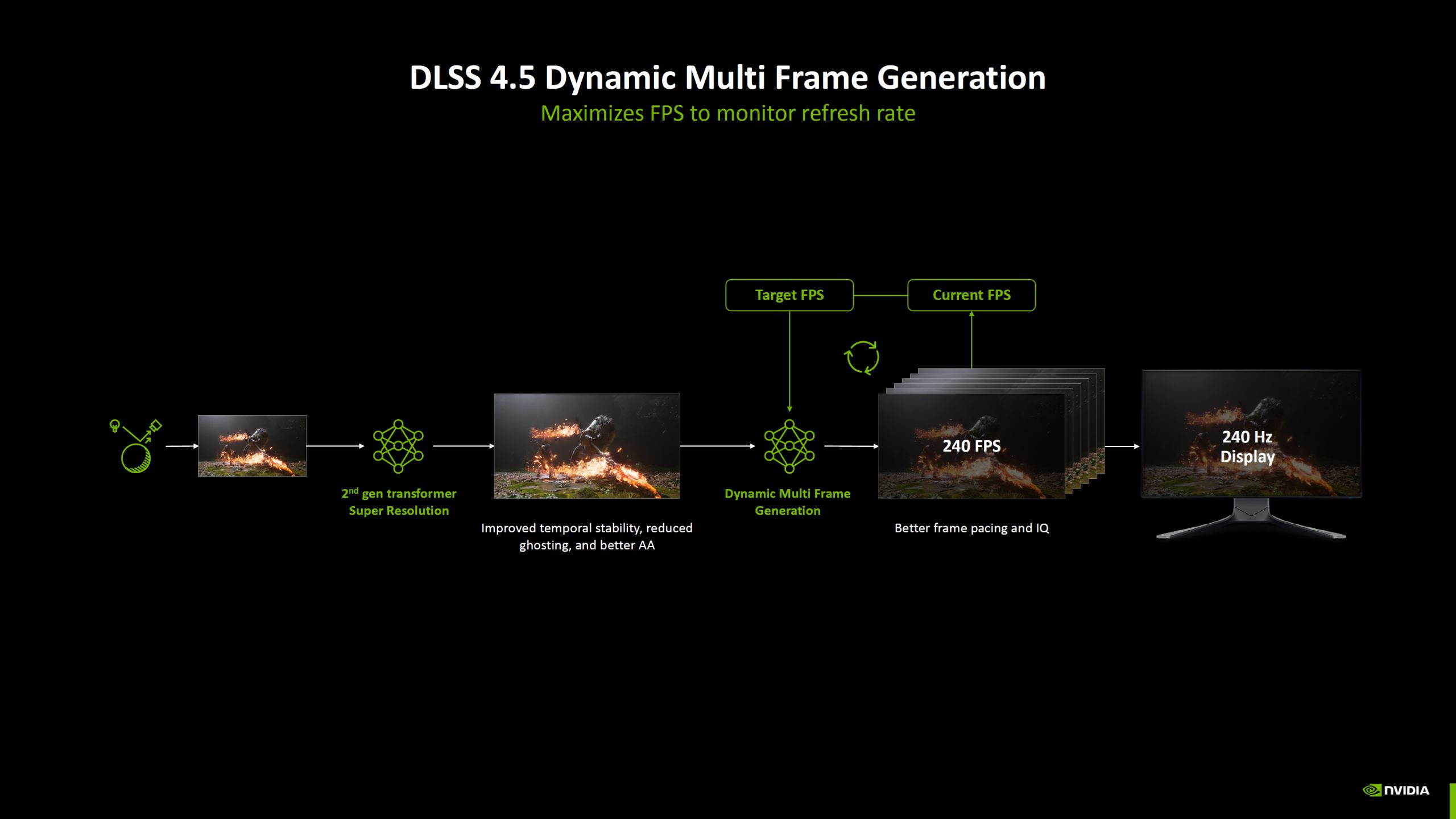 Nvidia dnes spustila DLSS Multiframe Generation x6 a Dynamic Frame ...