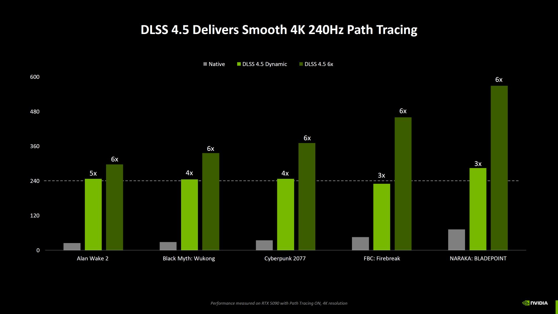 Nvidia dnes spustila DLSS Multiframe Generation x6 a Dynamic Frame ...