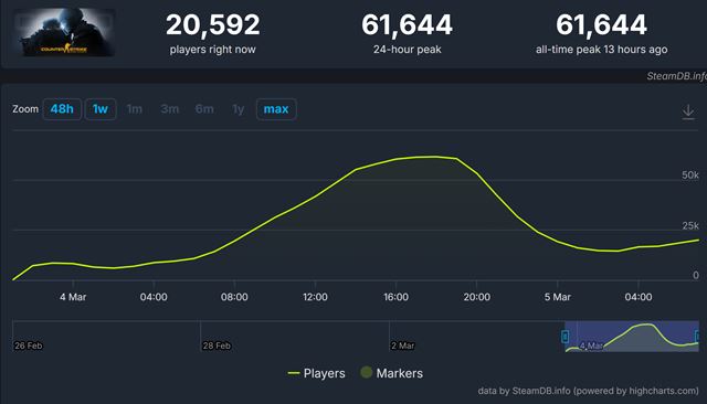 CS:GO m� z nejak�ho d�vodu znovu polo�ku na Steame 