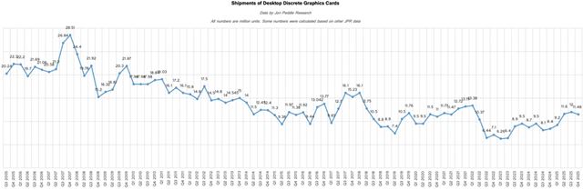 Nvidia zv��ila podiel na trhu desktopov�ch grafick�ch kariet 95 percent, AMD kleslo na historick� minimum 