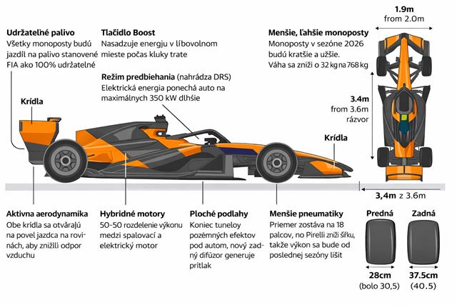 Veľká cena Austrálie otvorila novú éru F1 s väčším dôrazom na elektrický pohon, prvú výhru si pripísal George Russell 