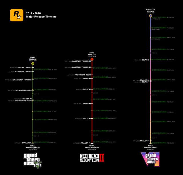 V�voj GTA VI st�l viac ako tri miliardy dol�rov 