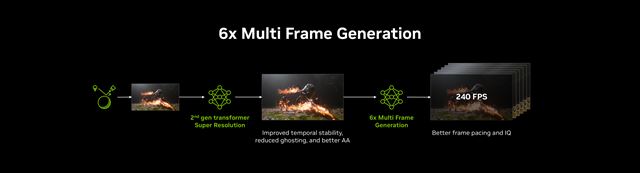 Ako funguje Dynamic Frame Generation a 6x Frame Generation? 