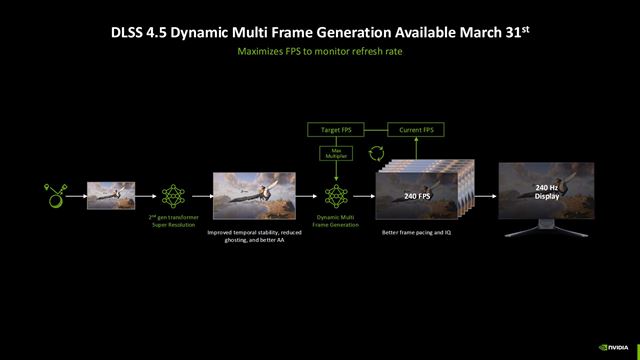 Ako funguje Dynamic Frame Generation a 6x Frame Generation? 