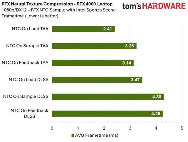 RTX Neural Texture Compression vie zn�i� n�roky na VRAM, aj o viac ako 80%, prv� benchmarky ukazuj� z�a� 