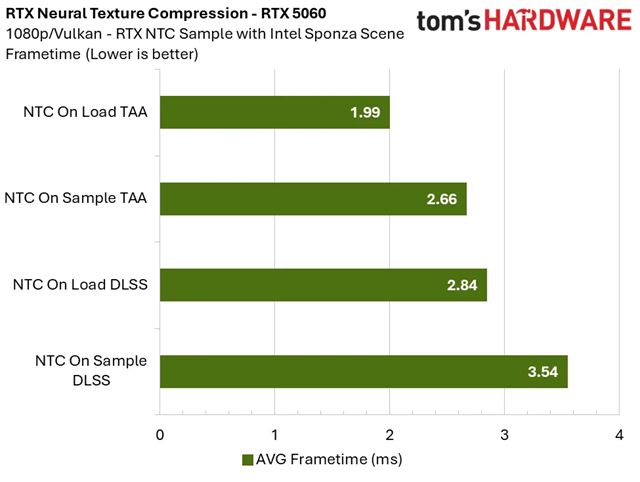 RTX Neural Texture Compression vie zn�i� n�roky na VRAM, aj o viac ako 80%, prv� benchmarky ukazuj� z�a� 