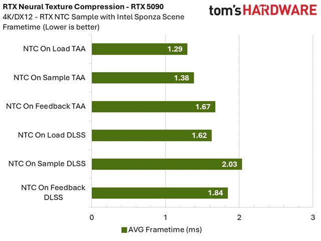 RTX Neural Texture Compression vie zn�i� n�roky na VRAM, aj o viac ako 80%, prv� benchmarky ukazuj� z�a� 