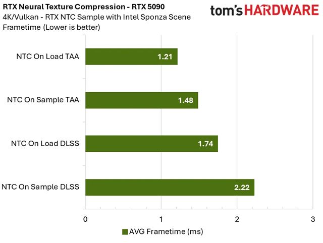 RTX Neural Texture Compression vie zn�i� n�roky na VRAM, aj o viac ako 80%, prv� benchmarky ukazuj� z�a� 