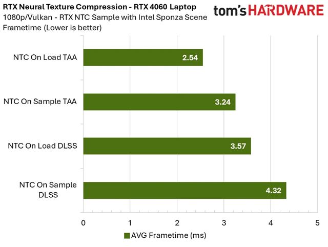 RTX Neural Texture Compression vie zn�i� n�roky na VRAM, aj o viac ako 80%, prv� benchmarky ukazuj� z�a� 