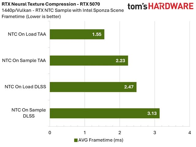 RTX Neural Texture Compression vie zn�i� n�roky na VRAM, aj o viac ako 80%, prv� benchmarky ukazuj� z�a� 