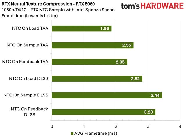 RTX Neural Texture Compression vie zn�i� n�roky na VRAM, aj o viac ako 80%, prv� benchmarky ukazuj� z�a� 