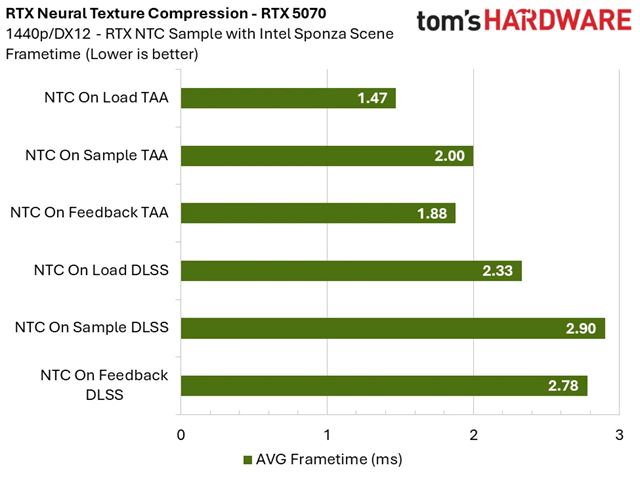 RTX Neural Texture Compression vie zn�i� n�roky na VRAM, aj o viac ako 80%, prv� benchmarky ukazuj� z�a� 