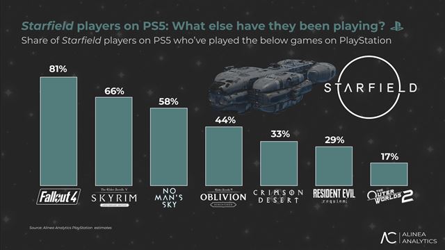 Pod�a odhadov predal Starfied pri vydan� na PS5 140 tis�c kusov 