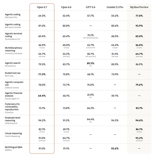Claude vypustil nov� model 4.7, je znovu lep�� 