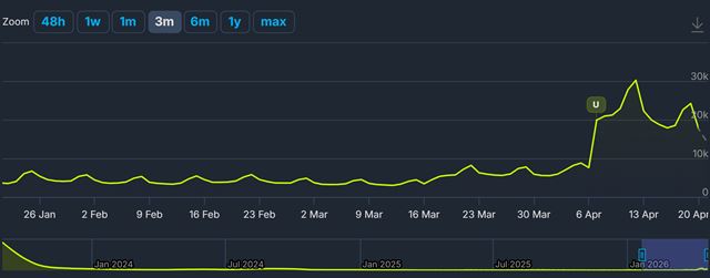 Starfield sa po novom update, expanzii a vydan� na PS5 vr�til na vrchol predaja v USA 
