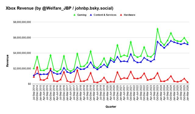Microsoftu rastie cloud a AI, Xbox v�ak pokra�uje v poklese 