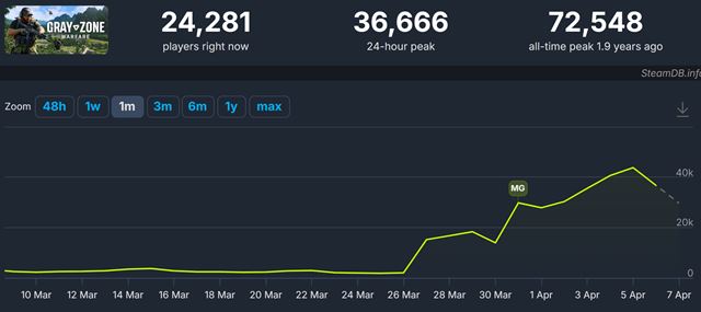 Gray Zone Warfare o��va, po ve�kej aktualiz�cii vysko�ili hr��i o viac ne� 1000% 