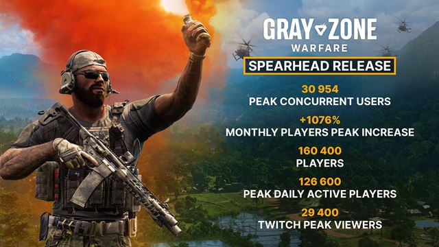 Gray Zone Warfare o��va, po ve�kej aktualiz�cii vysko�ili hr��i o viac ne� 1000% 