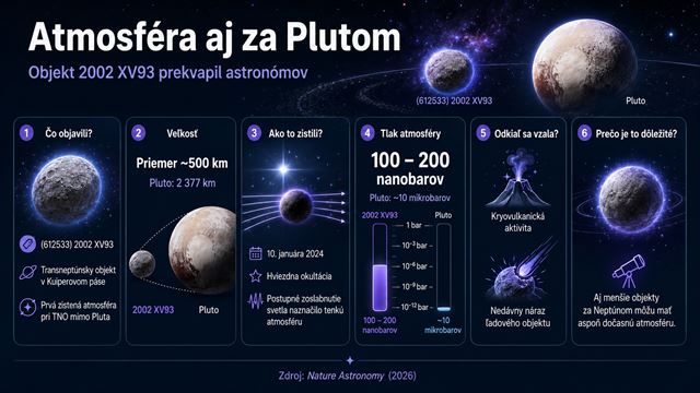 Malý objekt za Plutom má zrejme tenkú atmosféru 