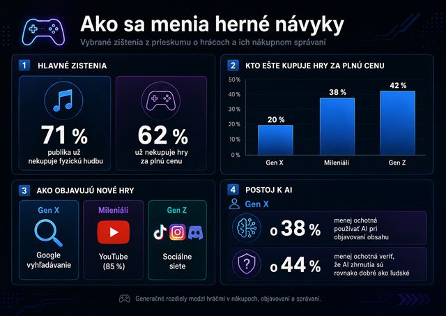 V��ina hr��ov si u� hry nekupuje za pln� cenu, ukazuje prieskum 