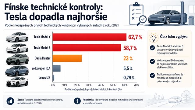 Fínske technické kontroly ukázali veľký problém Tesly, Model Y neprešiel kontrolou vo viac ako 60% prípadov 