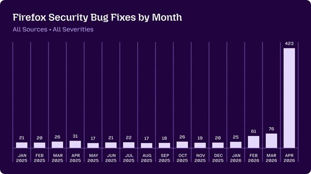 Mozille na�iel AI model Mythos vo Firefoxe 271 bezpe�nostn�ch ch�b 