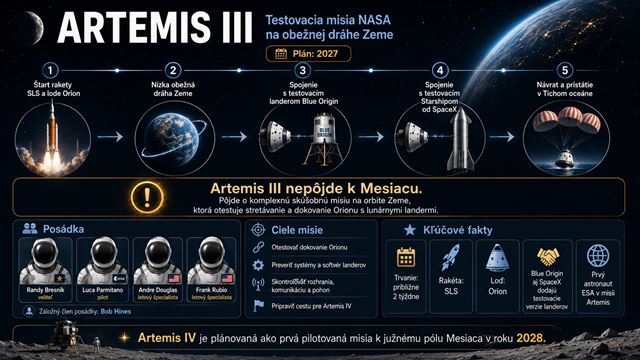 NASA predstavila posádku Artemis III misie, v roku 2027 bude testovať Orion a lunárne landery na orbite Zeme 